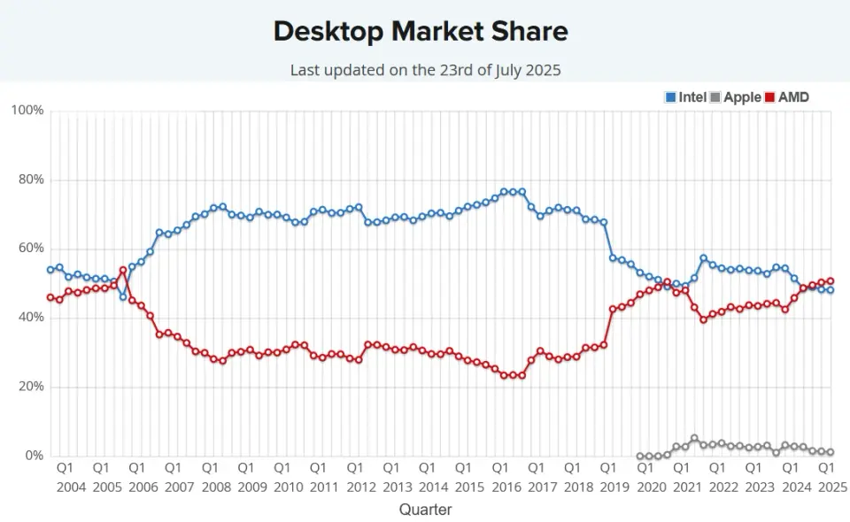 Passmark desktopová CPU
