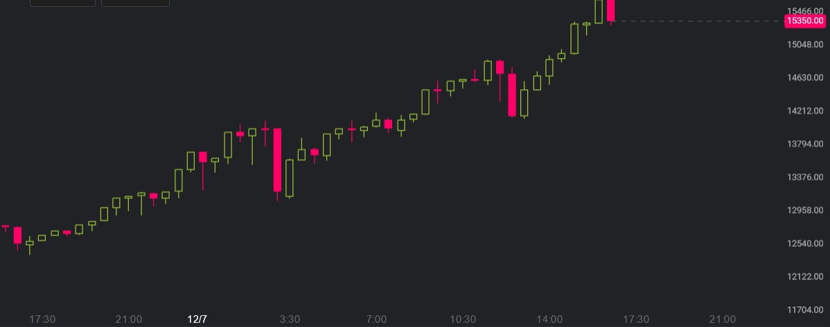 Bitcoin za 24 hodin posílil o 25 %, už je daleko za $15000