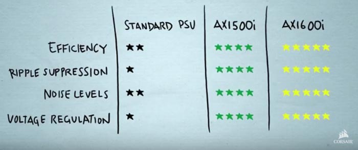 Corsair představuje AX1600i jako "světově nejúžasnější zdroj"