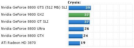Dnes končí NDA na GeForce 9800 GX2, první testy venku