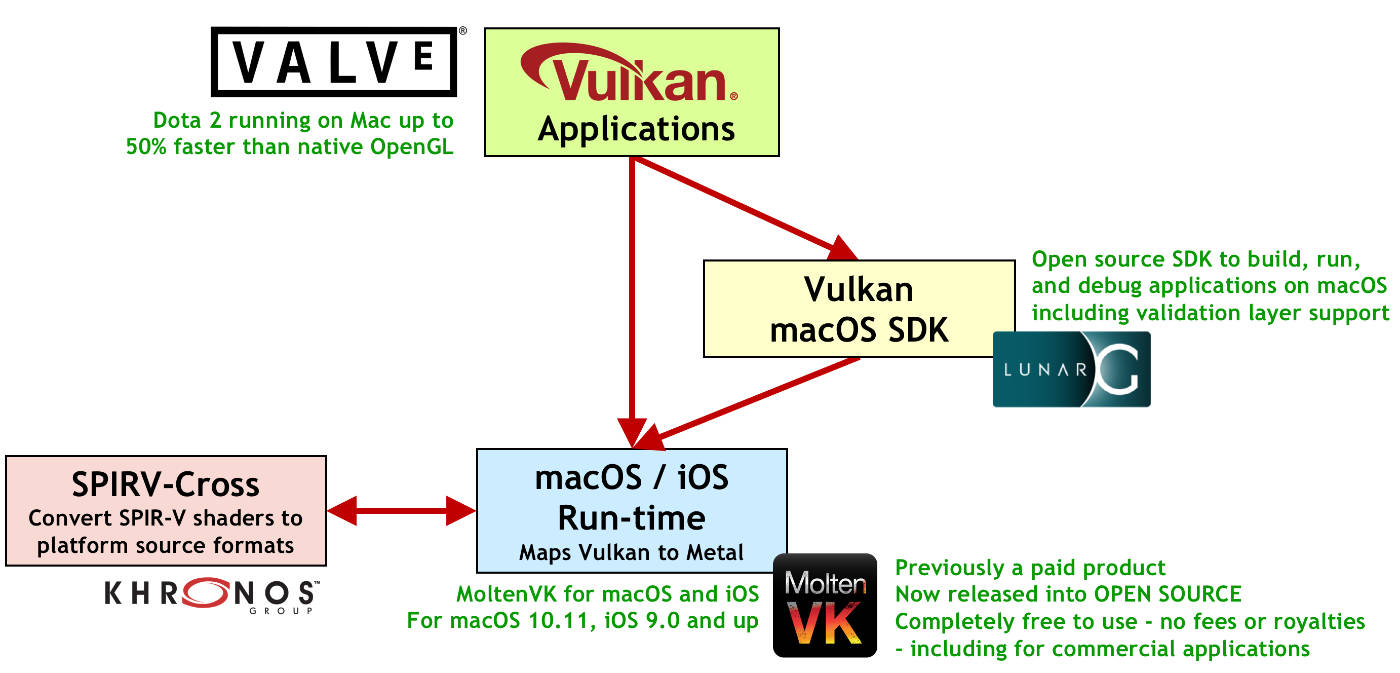 Khronos přinesl do macOS a iOS API Vulkan navzdory Applu