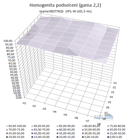 iiyama XB2776QS: panel dokonalý, ale co monitor?