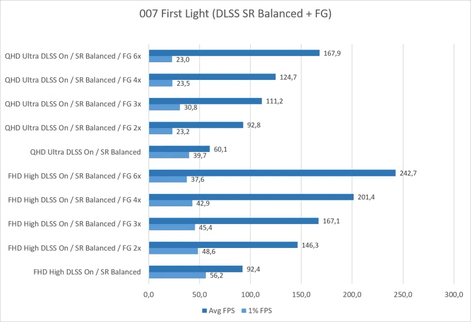 Tigo R5-5500, RTX 5060 Ti 8GB (007 First Light DLSS Frame Generation)
