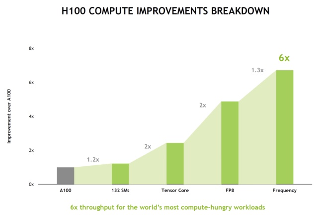 Nvidia Hopper H100 poodhalena: paměti s 3 TB/s a 80mld. tranzistorů