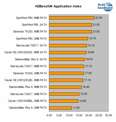 Megatest 120GB disků: 2. část
