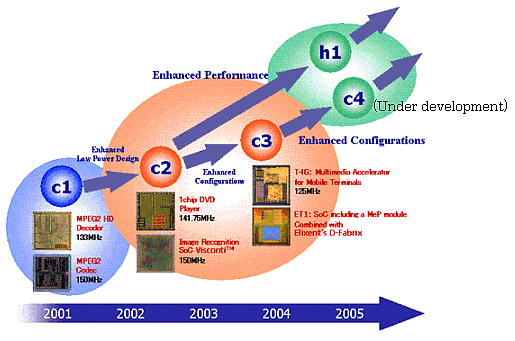 Toshiba uvádí konfigurovatelný 1GHz procesor