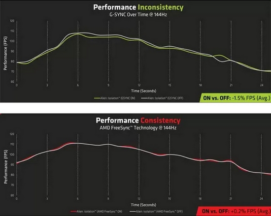 AMD konečně zpřístupňuje FreeSync