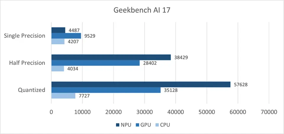 MSI Prestige 16 Flip AI+ (Intel Panther Lake / Core Ultra 9 386H): Geekbench AI