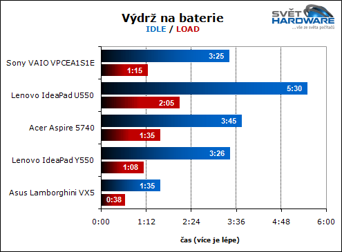 Sony VAIO VPCEA1S1E/W: malý i výkonný