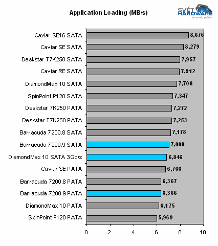 250GB v novém - Barracuda 7200.9 a DiamondMax 10 SATA