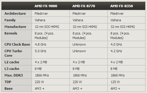 AMD Centurion - FX-9000, takt 5 GHz a 220W TDP