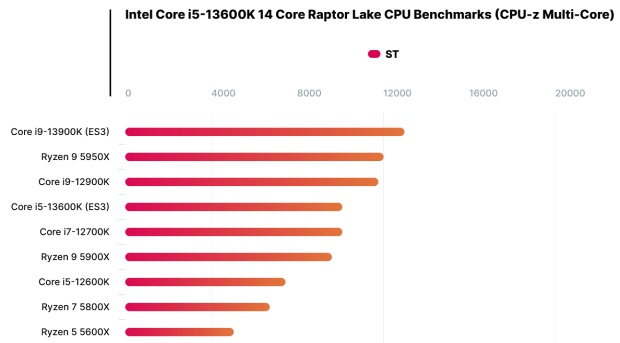 Intel Core i5-13600K v MT až o 40 % rychlejší než 12600K, bere až 173 W
