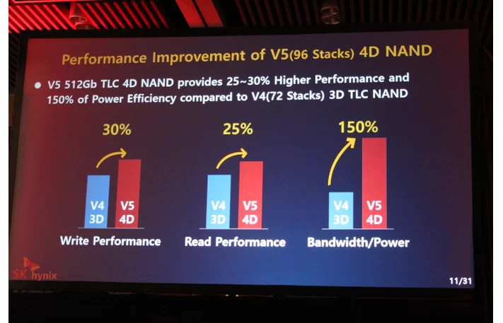 3D NAND nestačí, SK Hynix už má koncept 4D NAND