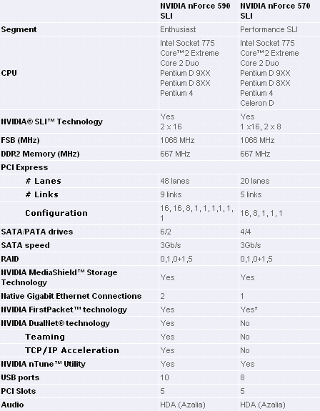 Rodina čipových sad nForce5