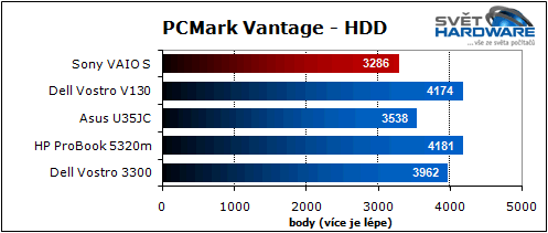 Sony VAIO S: nadupaný maratonec