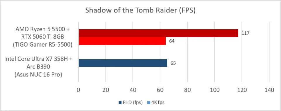 TIGO Gamer R5-5500 (Ryzen 5 5500 + RTX 5060 TI 8GB: Shadow of the Tomb Raider)