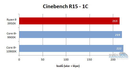 Core i9-10900K vs. Ryzen 9 3950X: výkon v CB15 dle marketingu Asusu
