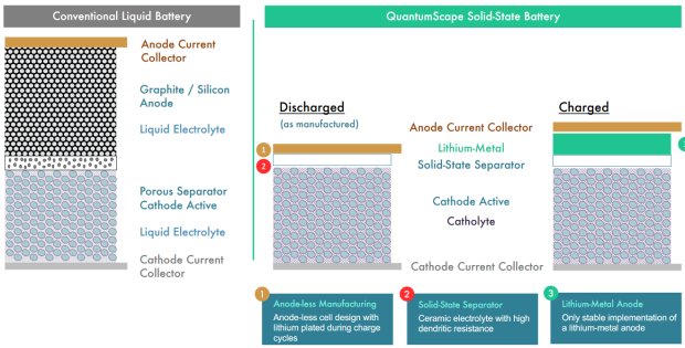 QuantumScape: solid-state akumulátory už brzy na trhu