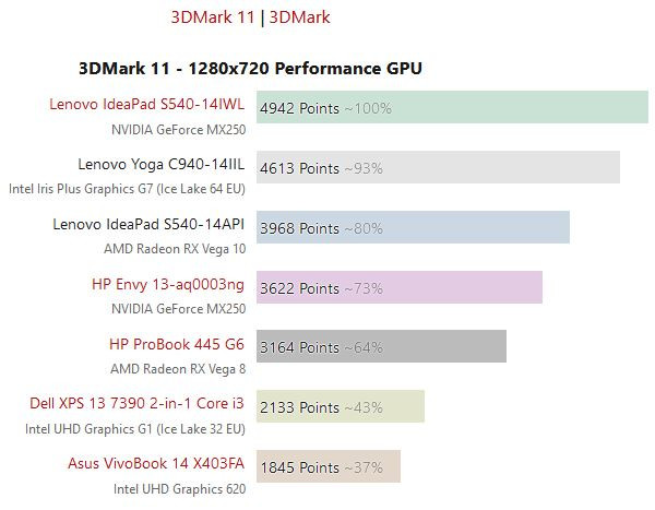 Intel Iris Plus Graphics G7 vs. Vega 10 v syntetických i herních testech