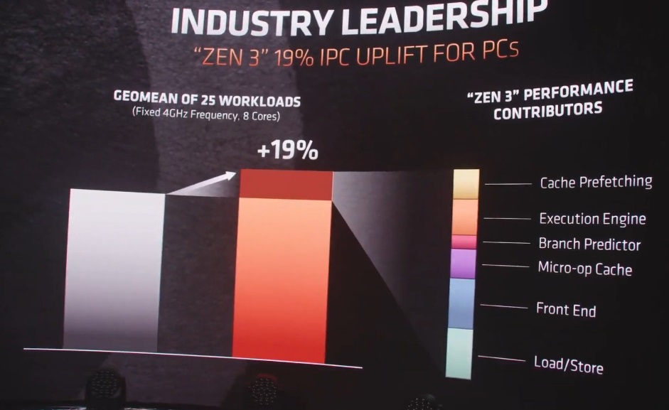 AMD představuje Ryzen 5000, sledujte s námi