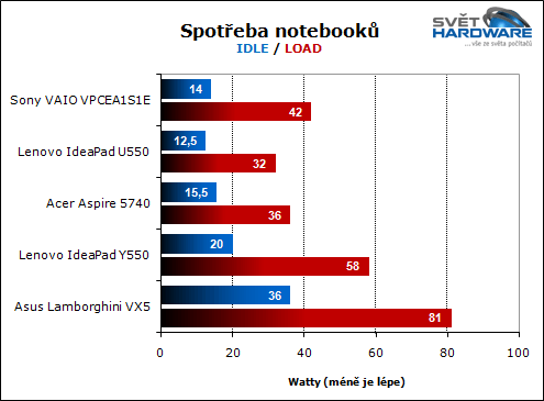Sony VAIO VPCEA1S1E/W: malý i výkonný