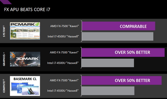 AMD uvádí mobilní Kaveri včetně modelu FX