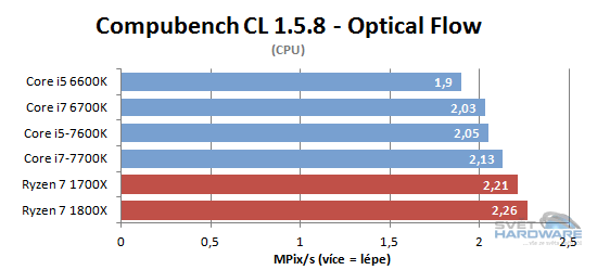 Ryzen 1700X a 1800X v testech: AMD povstalo