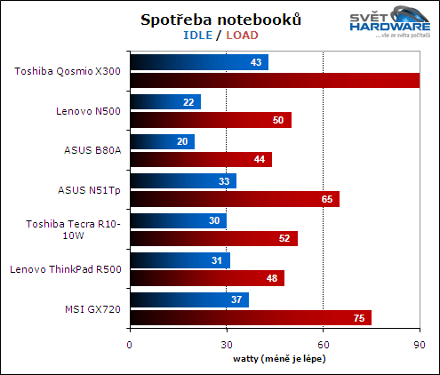 Toshiba Qosmio X300: herní kolos