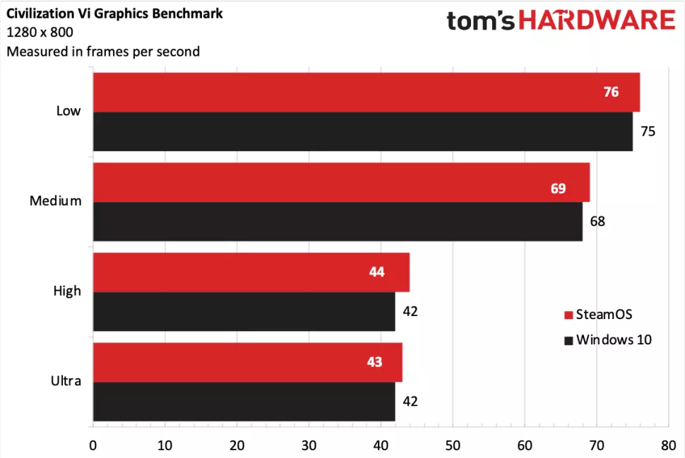 Steam Deck: je lepší Windows, nebo SteamOS?