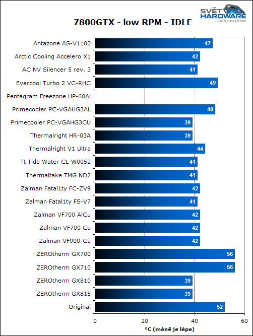 Megatest 20 VGA chladičů: 3. část, závěr