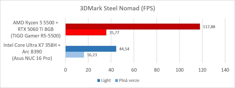 TIGO Gamer R5-5500 (Ryzen 5 5500 + RTX 5060 TI 8GB: 3DMark Steel Nomad)