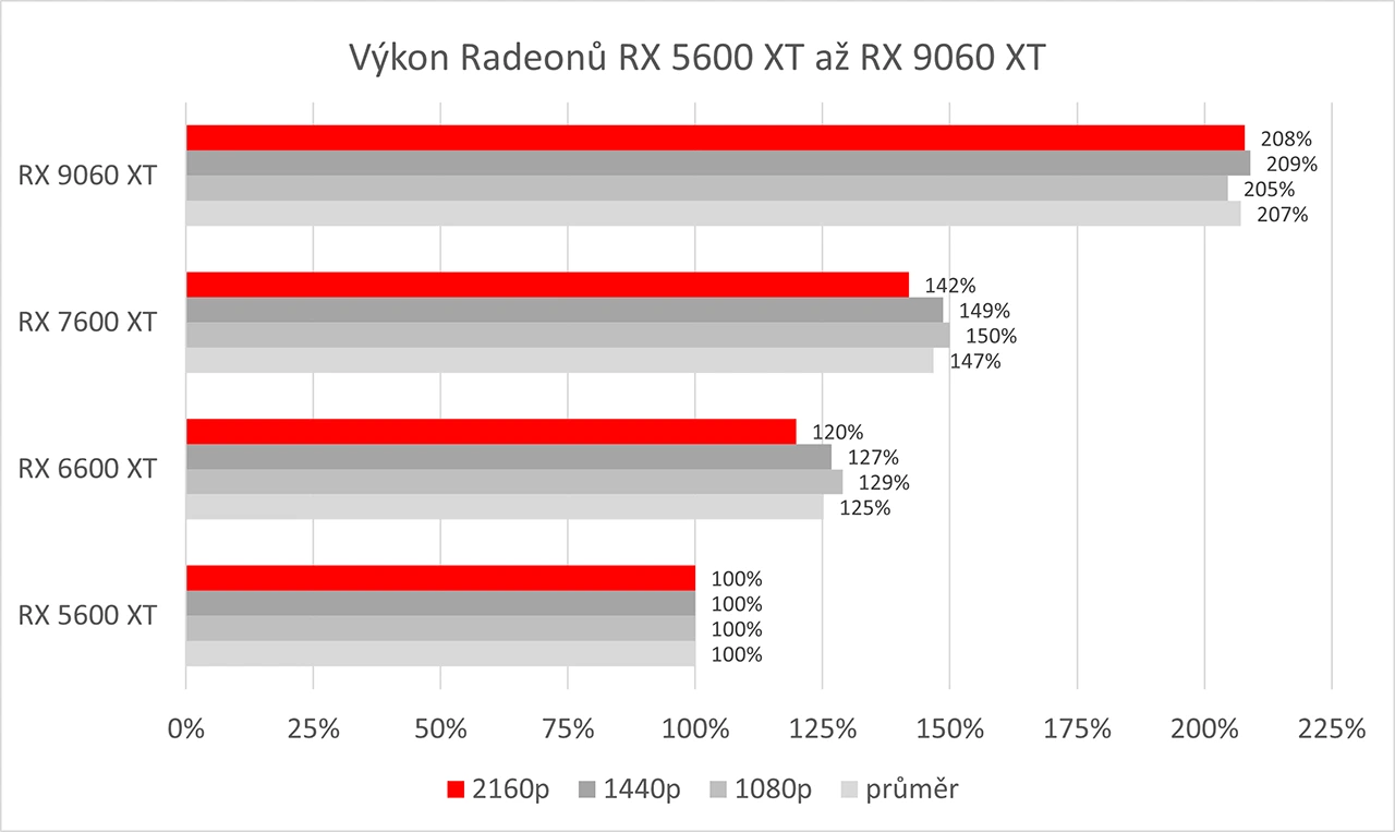 Stagnace nebo pokrok? Jak šel vývoj výkonů Radeonů RX 5600 XT až RX 9060 XT