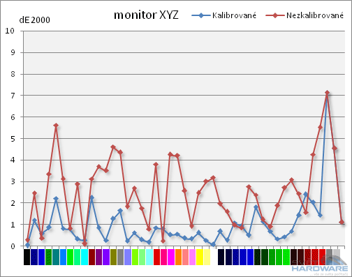 Inovace testovací metodiky LCD monitorů