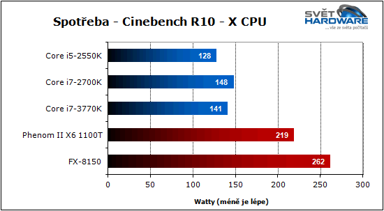 Procesory Intel Ivy Bridge: 22 nm je tady