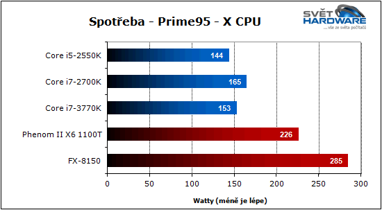 Procesory Intel Ivy Bridge: 22 nm je tady