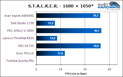 Test herních notebooků: vyhodnocení