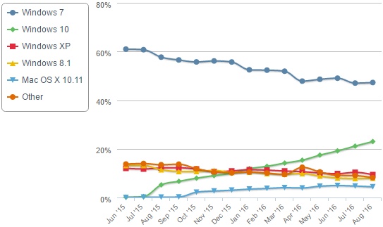 Zastoupení OS na PC v srpnu 2016