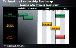 Roadmapa AMD do roku 2011
