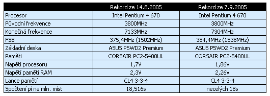 Další rekord v overclockingu: Pentium 4 na 7,3GHz!