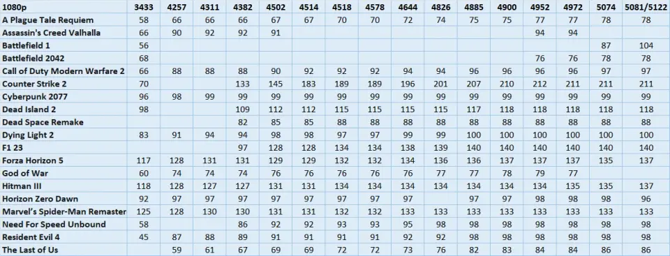 Rozdíly výkonu s různými ovladači GPU Intel Arc