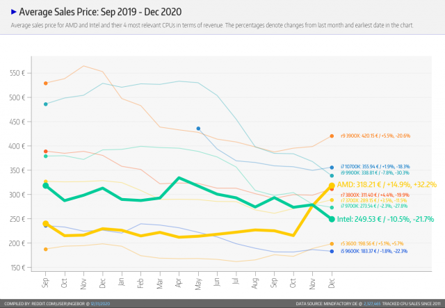 Mindfactory: průměrné ceny CPU AMD už překonaly Intel