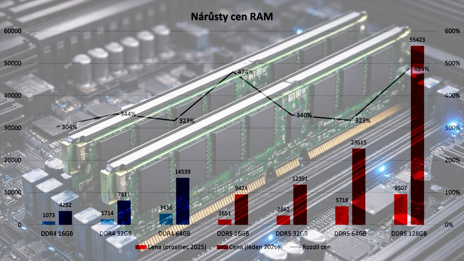 O kolik zdražily RAM v ČR? Připlatíte si 4-6násobně
