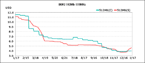 Cena DDR2 čipů stoupá