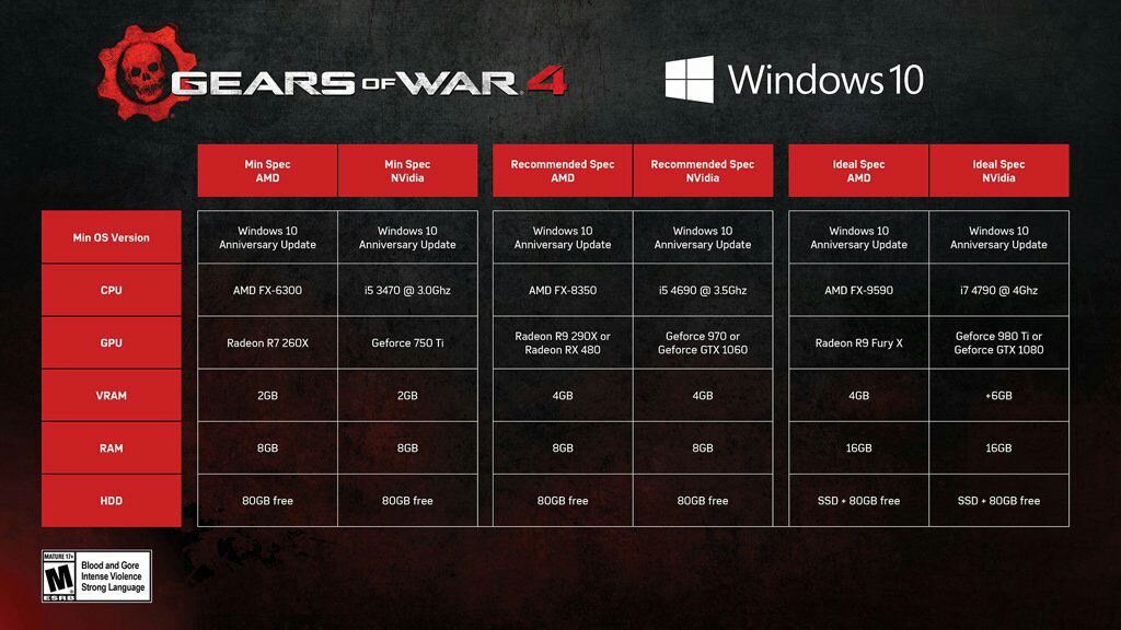 Požadavky na Gears of War 4 jsou pěkně detailní