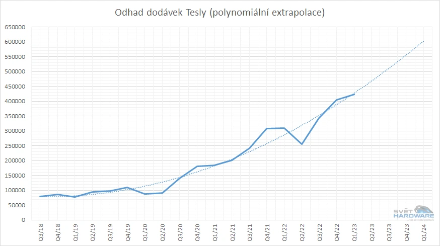 Tesla má opět rekordní výrobu a dodávky, nicméně jen o chlup