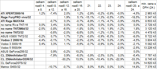 Vývoj cen vybraných komponent PC