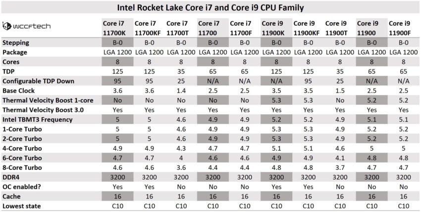 Intel potvrzuje datum dostupnosti Rocket Lake-S, předčasný prodej se mu nelíbí