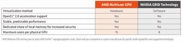 AMD Multiuser GPU: hardwarová virtualizace grafiky