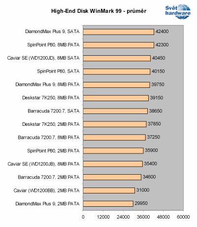 Megatest 120GB disků: 2. část