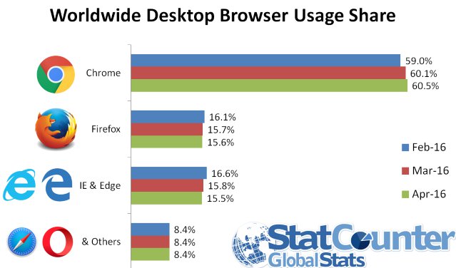Mozilla Firefox 48 konečně dostane multiprocessing